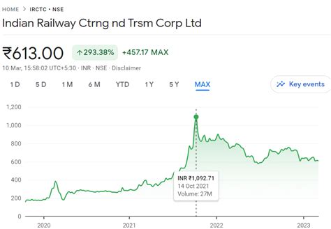 Indian Railway Catering & Tourism Corporation Ltd is in the Railways sector, having a market capitalization of Rs. 75284 crores. It has reported a sales of Rs. 1118.3 crores and a net profit of Rs. 300 crores for the quarter ended December 2018. The company management includes Seema Kumar, Neeraj sharma,Suman Kalra,Ajit Kumar,Vinay Kumar Sharma ... 
